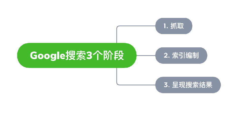 邢台市网站建设,邢台市外贸网站制作,邢台市外贸网站建设,邢台市网络公司,Google的工作原理？